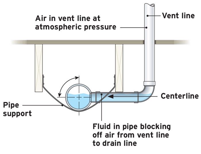 Plumbing venting inspection failure bathroom Spring TX