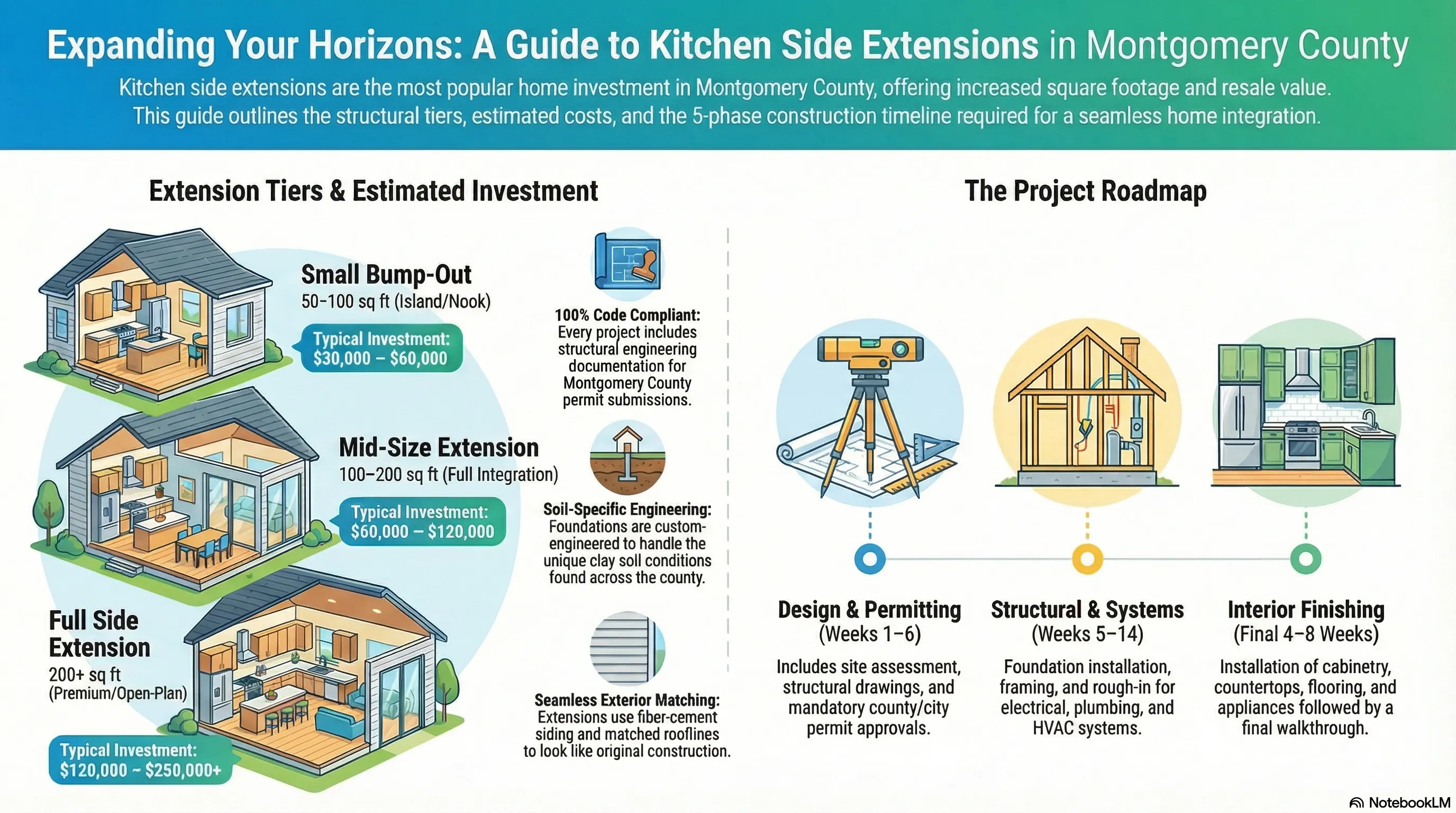 Kitchen Side Extension Services in Montgomery County, Texas